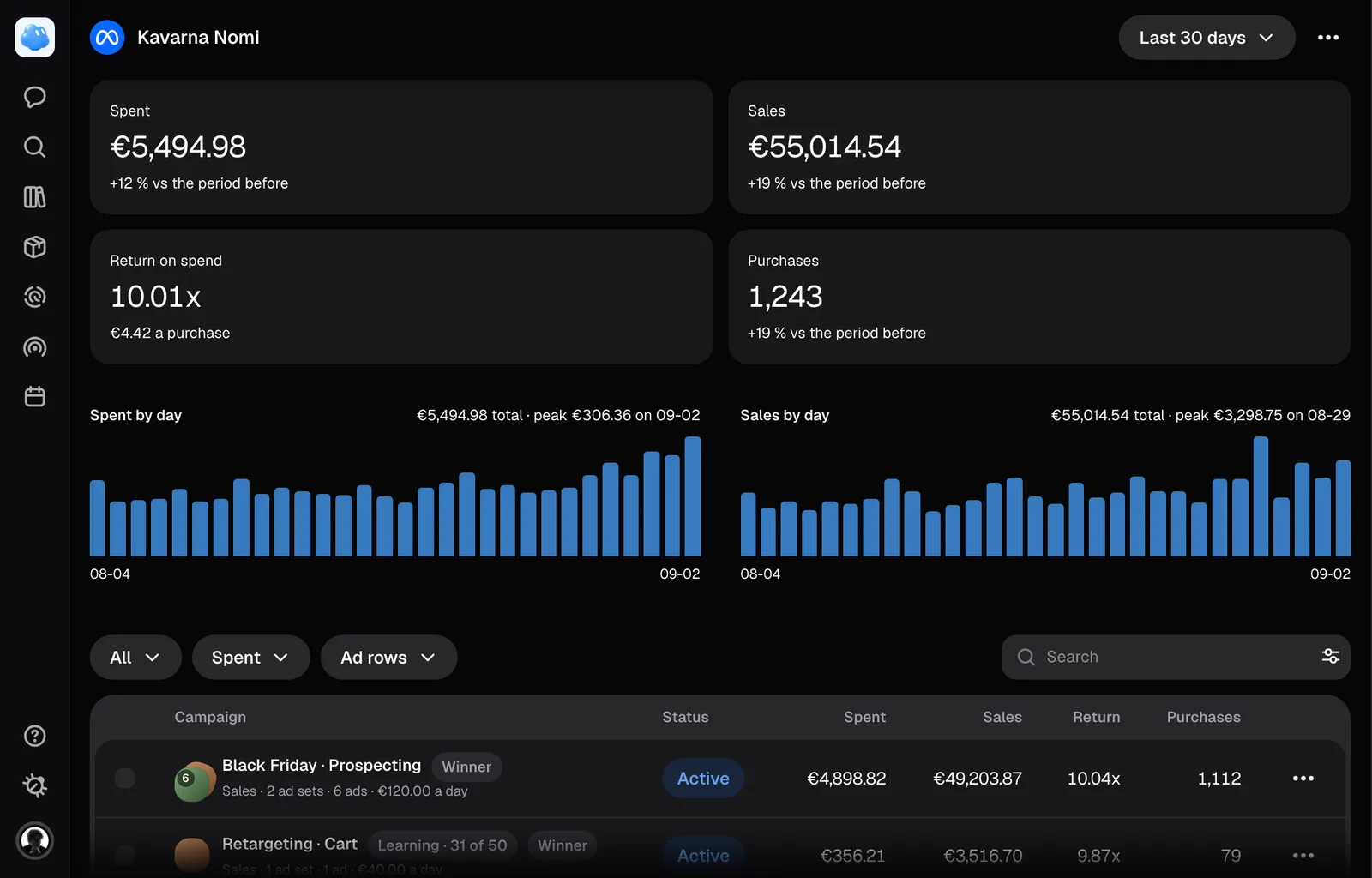 The Campaigns page over sample numbers: spend, sales, return and purchases, the two charts and the campaign table.