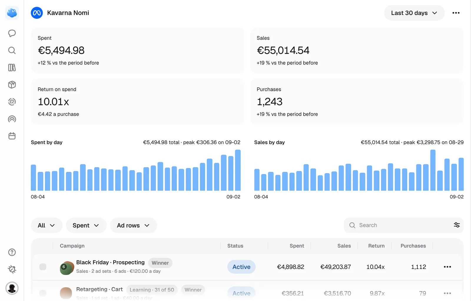The Campaigns page over sample numbers: spend, sales, return and purchases, the two charts and the campaign table.